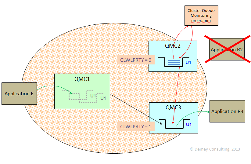 Cluster Queue Monitoring program (AMQSCLM) Demey Consulting